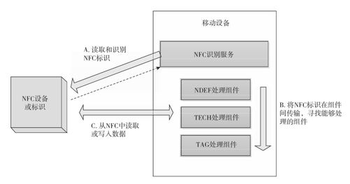 10.3　近场通信 - 图1