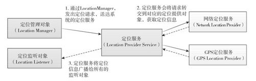 11.1　Android的定位服务 - 图1