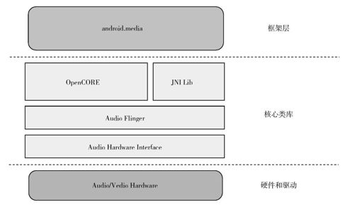 12.2　Android的音视频处理 - 图1