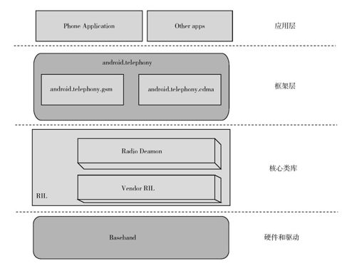 13.1　通话和短信 - 图1