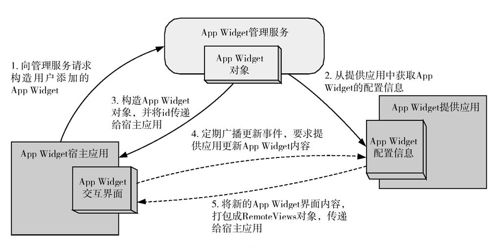 13.2　App Widget的使用和实现 - 图2