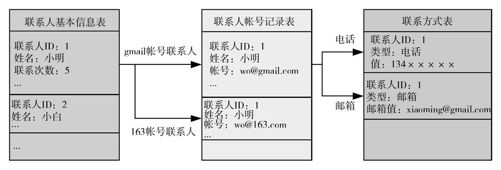 13.5　Android联系人处理 - 图1