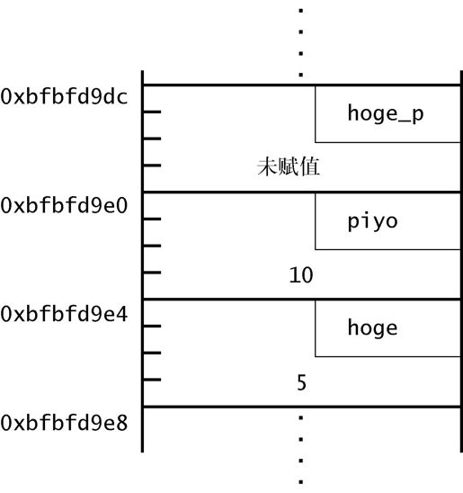 1.2　关于指针 - 图1