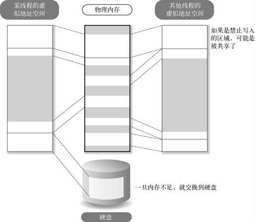 2.1　虚拟地址 - 图2