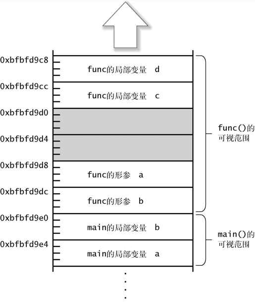 2.5　自动变量（栈） - 图1