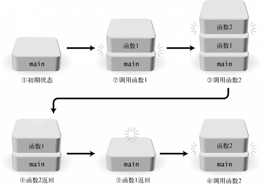 2.5　自动变量（栈） - 图2