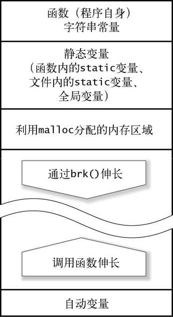 2.6　利用 malloc()来进行动态内存分配（堆） - 图3