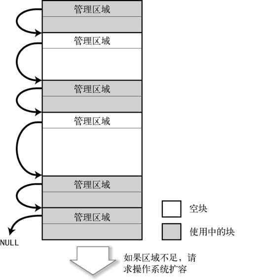 2.6　利用 malloc()来进行动态内存分配（堆） - 图4