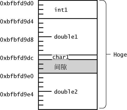 2.7　内存布局对齐 - 图1