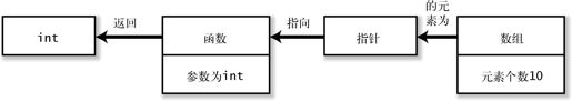 3.2　C 的数据类型的模型 - 图1