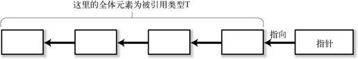 3.2　C 的数据类型的模型 - 图2