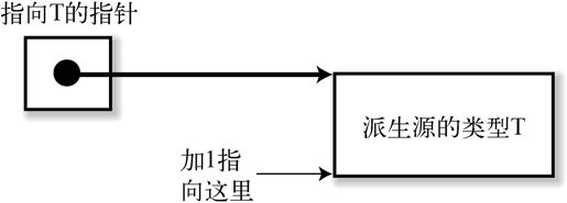 3.2　C 的数据类型的模型 - 图3