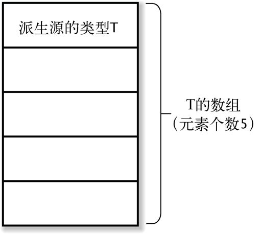 3.2　C 的数据类型的模型 - 图4