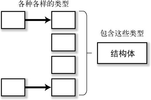 3.2　C 的数据类型的模型 - 图8