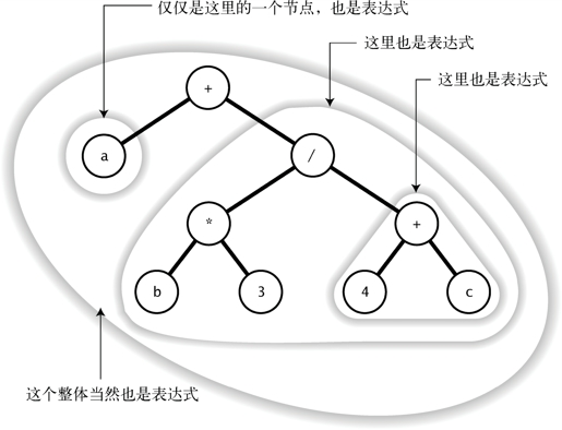 3.3　表达式 - 图1