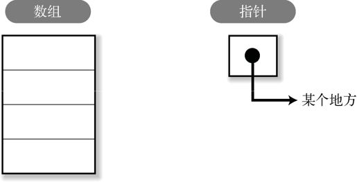 3.6　应该记住：数组和指针是不同的事物 - 图1