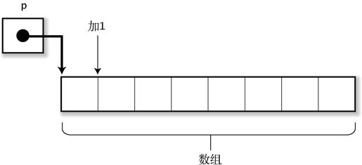 3.6　应该记住：数组和指针是不同的事物 - 图2
