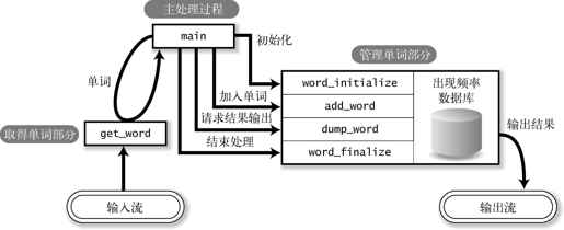 5.1　案例学习 1：计算单词的出现频率 - 图1