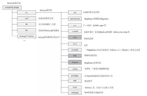 1.4　Hadoop源代码组织结构 - 图1