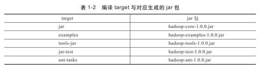 1.6　编译及调试Hadoop源代码 - 图1