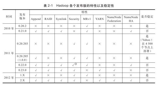 2.1.3　Hadoop版本变迁 - 图2