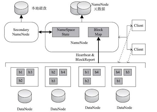 2.4　Hadoop基本架构 - 图1