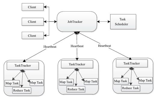 2.4.2　Hadoop MapReduce架构 - 图1