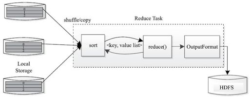 2.4.2　Hadoop MapReduce架构 - 图4