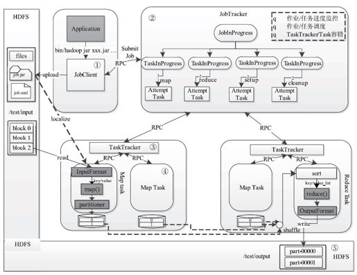 2.5　Hadoop MapReduce作业的生命周期 - 图1