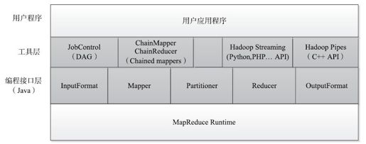 第3章　MapReduce编程模型 - 图1