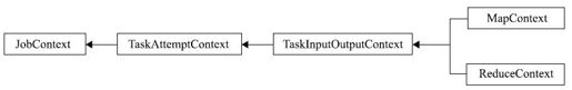 3.1.2　新旧MapReduce API比较 - 图1