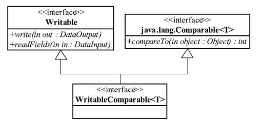 3.2　MapReduce API基本概念 - 图1