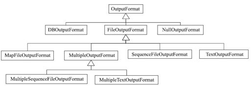 3.3.3　OutputFormat接口的设计与实现 - 图2