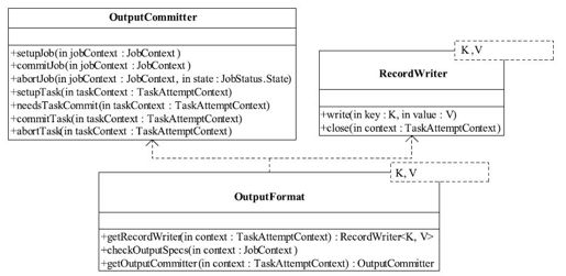 3.3.3　OutputFormat接口的设计与实现 - 图4