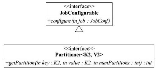 3.3.5　Partitioner接口的设计与实现 - 图1