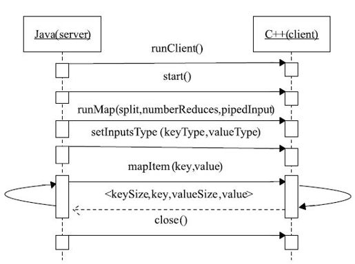 3.4.2　Hadoop Pipes的实现原理 - 图1