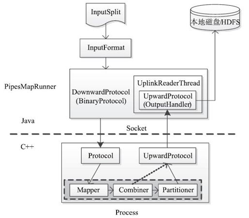 3.4.2　Hadoop Pipes的实现原理 - 图2