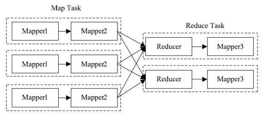 3.5.2　ChainMapper/ChainReducer的实现原理 - 图1