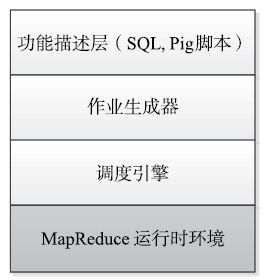 3.5.3　Hadoop工作流引擎 - 图1