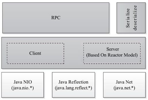 第4章　Hadoop RPC框架解析 - 图1