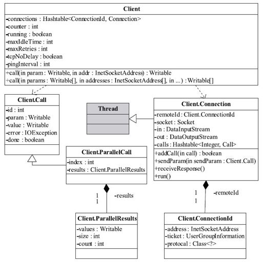 4.3.2　Hadoop RPC基本框架 - 图3