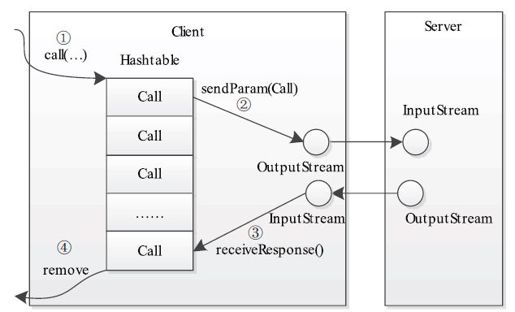 4.3.2　Hadoop RPC基本框架 - 图4