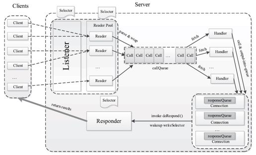 4.3.2　Hadoop RPC基本框架 - 图6