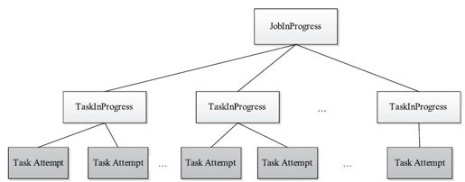 6.4　Job和Task运行时信息维护 - 图1