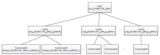 6.4　Job和Task运行时信息维护 - 图2
