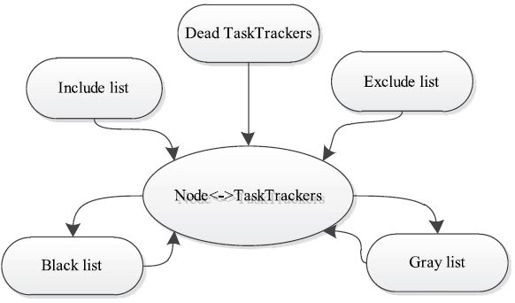 6.5.2　TaskTracker容错 - 图2