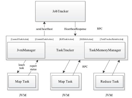第7章　TaskTracker内部实现剖析 - 图1