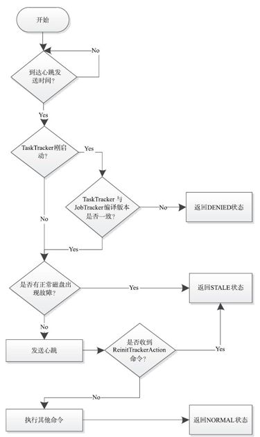 7.3　心跳机制 - 图1
