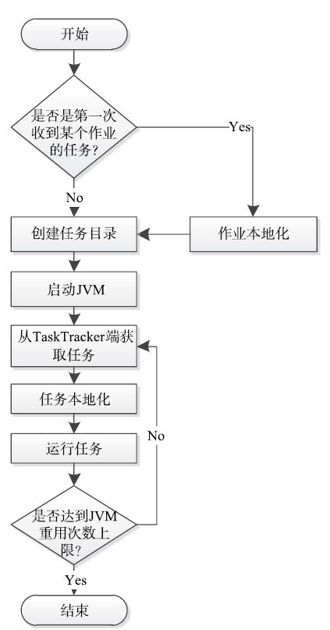 7.6　启动新任务 - 图1