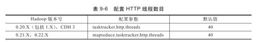 9.2.4　Hadoop参数调优 - 图6